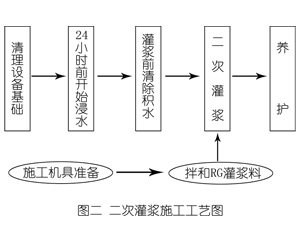 砀山灌浆料施工工艺—文字完整版